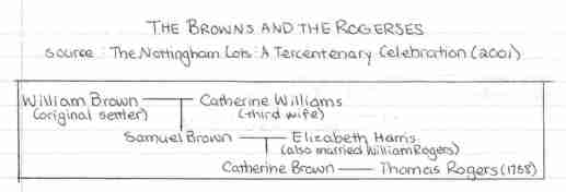 Brown-Rogers family tree